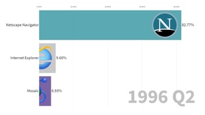 Aikajana: Suosituimmat selaimet vuodesta 1996 vuoteen 2019, näin Chromesta tuli kukkulan kuningas