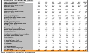 Apple, Samsung took 103 percent of smartphone industry profits