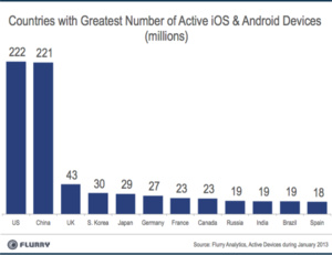 China tops U.S. as top smartphone and tablet market