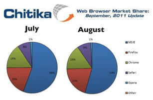 IE loses market share into August, Chrome flat