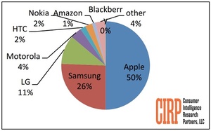 Report: Apple accounted for 50 percent of Q4 phone activations in the U.S.