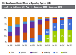 Chart of the Day: A great look into how Apple and Google became a smartphone duopoly