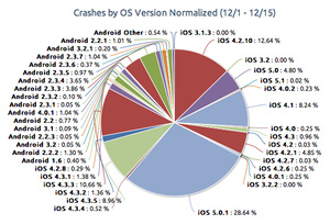 Report: iOS apps crash more than Android apps