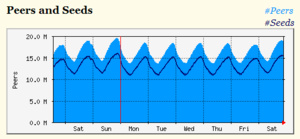 Data shows off interesting torrent stats