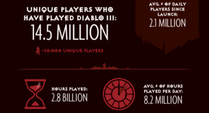Blizzard fejrer Diablo III's fødselsdag med en helveds statistik