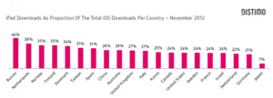 Apple App Store brings in substantially more money than Google Play Store