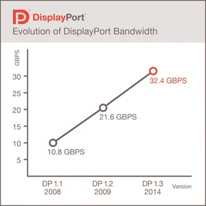 New DisplayPort 1.3 standard pushes bandwidth to 32.4 Gbits/sec