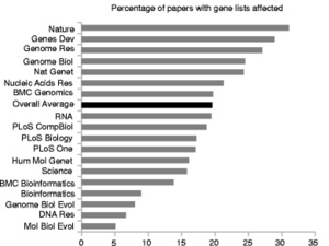 Microsoft Excel blamed for errors in academic papers