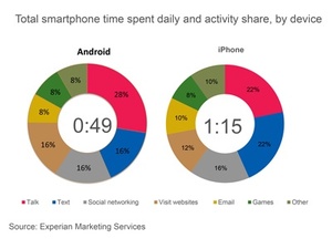 Experian: iPhone users spend more time on their phones than Android users