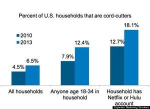 Study: 20 percent of Hulu and Netflix subscribers have cut the cord