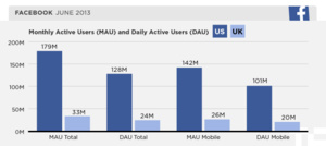 79 percent of U.S. Facebook users are mobile