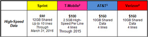 Sprint offering 12GB of shared data for just $90