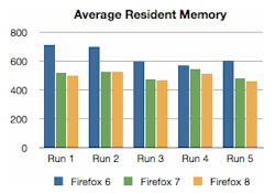 Firefox 7 to make memory improvements