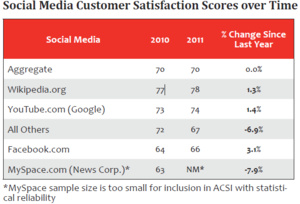 Facebook lagging in customer satisfaction