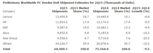 PC shipments fell nearly 10 percent in Q2 2015: Gartner