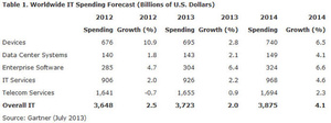 Gartner: IT spending to increase minimally this year due to currency fluctuation