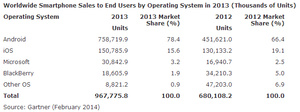 Gartner: Smartphones finally outsell feature phones on annual basis