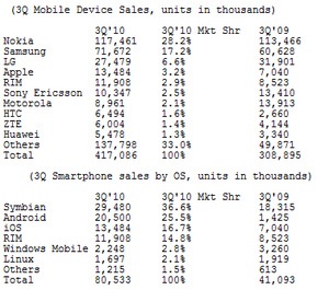 Android moves to second place in global smartphone sales by OS