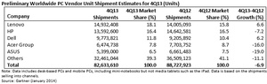 Gartner: PC shipments have worst yearly decline, ever