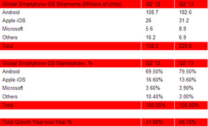 Android now on 80 percent of global smartphone shipments