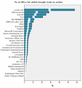 Google received 235 million DMCA takedown requests and approved 91 percent