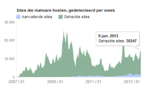 Nieuw Google rapport toont landen met de meeste onveilige websites