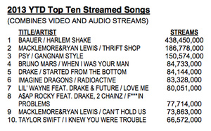 US music sales drop but streaming picks up steam