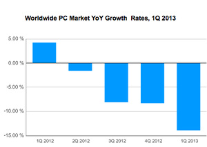 PC demand remains unstable around the globe