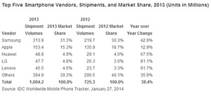 IDC: Smartphones surpassed 1 billion shipments in 2013