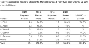 Apple is now in second place in global wearables market