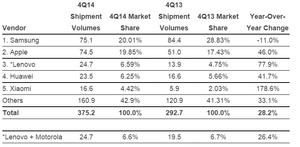 Apple nearly becomes top smartphone maker in the world following record quarter