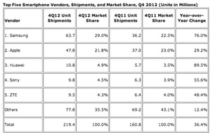 IDC: Huawei jumps to third in smartphone shipments