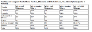 IDC: Android smartphone sales explode in Europe
