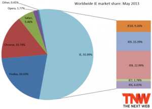 May browser market share: IE gains, Chrome loses