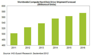 Disk drive shipments reach pre-Thai flood levels