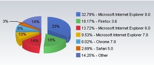 Internet Explorer 6 market share finally falls under 15 percent