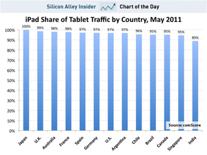 The Apple iPad remains the only relevant tablet