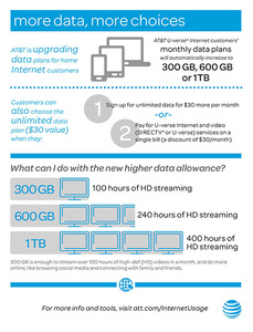 AT&T adds uncapped tier to its U-verse broadband service