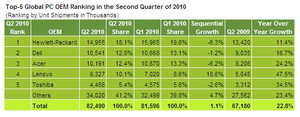 Dell moves back to second place in global PC market share