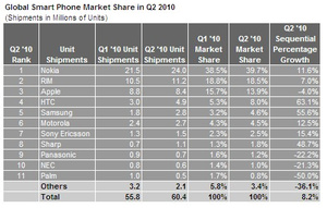 Nokia holds on to top spot in global smartphone market