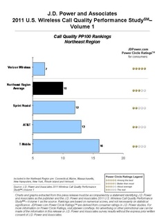JD Power: Verizon once again tops U.S. call quality study