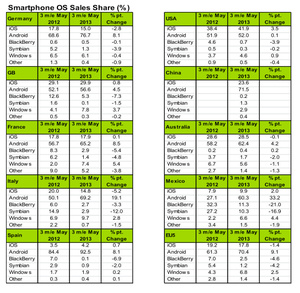 Kantar: Windows Phone seeing strong growth around the globe, BlackBerry dies