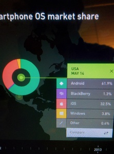 Kantar: Android with 62 percent of U.S. smartphone market share