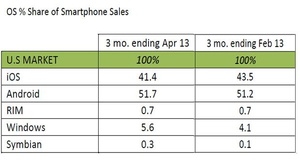 Windows Phone picks up more share in smartphone market