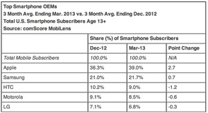 comScore: Global Android share falls since December