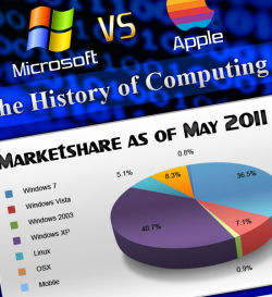 Microsoft vs. Apple - The History of Computing (Infographic)