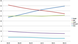 Android continues to take more smartphone share, BlackBerry falls