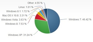 Windows 8.1 jumps to 1.72 percent market share