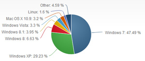 Microsoft Windows 8.1 surpasses Vista in market share