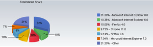 Chrome continues to gain browser market share